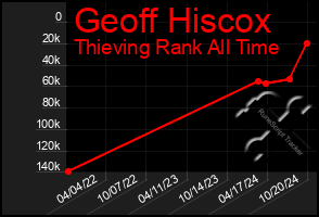 Total Graph of Geoff Hiscox