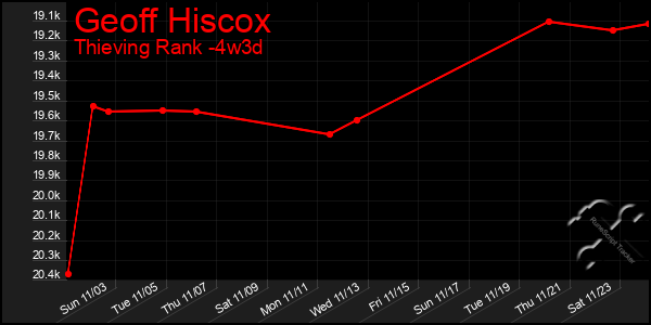 Last 31 Days Graph of Geoff Hiscox