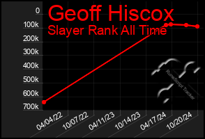 Total Graph of Geoff Hiscox