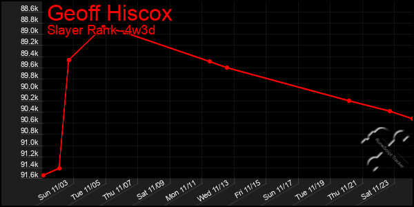 Last 31 Days Graph of Geoff Hiscox