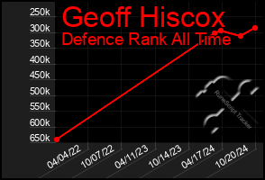 Total Graph of Geoff Hiscox