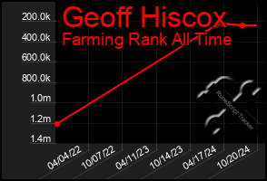 Total Graph of Geoff Hiscox