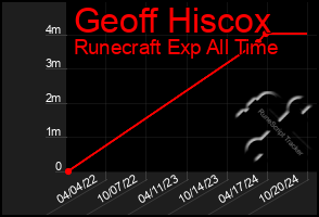 Total Graph of Geoff Hiscox