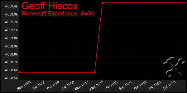 Last 31 Days Graph of Geoff Hiscox