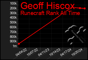 Total Graph of Geoff Hiscox