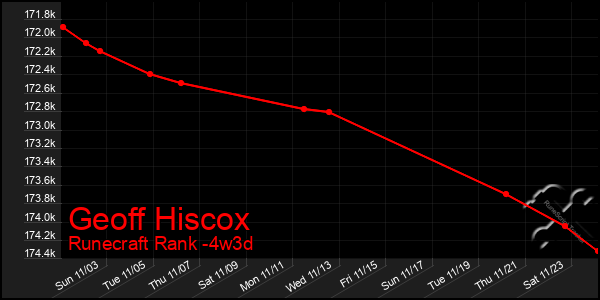 Last 31 Days Graph of Geoff Hiscox