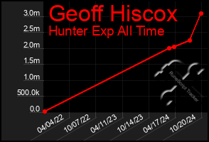 Total Graph of Geoff Hiscox