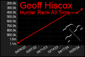 Total Graph of Geoff Hiscox