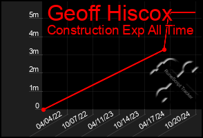 Total Graph of Geoff Hiscox