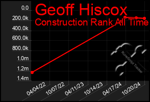 Total Graph of Geoff Hiscox