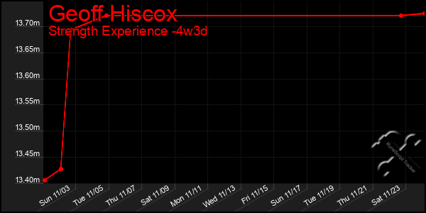 Last 31 Days Graph of Geoff Hiscox