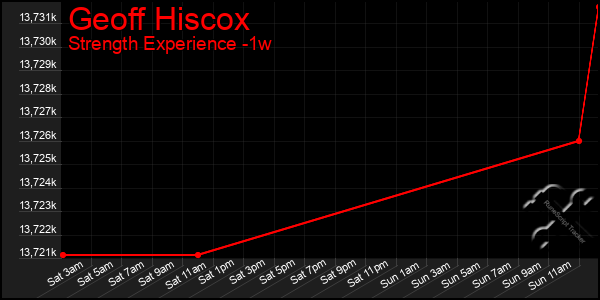 Last 7 Days Graph of Geoff Hiscox