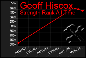 Total Graph of Geoff Hiscox