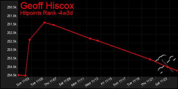 Last 31 Days Graph of Geoff Hiscox