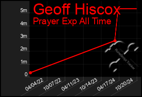 Total Graph of Geoff Hiscox