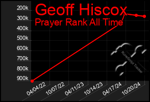 Total Graph of Geoff Hiscox