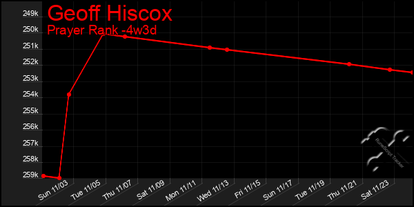 Last 31 Days Graph of Geoff Hiscox