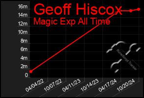 Total Graph of Geoff Hiscox