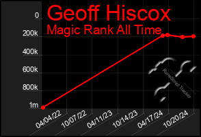 Total Graph of Geoff Hiscox