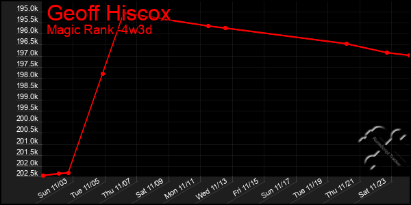 Last 31 Days Graph of Geoff Hiscox