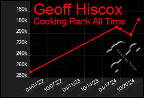 Total Graph of Geoff Hiscox