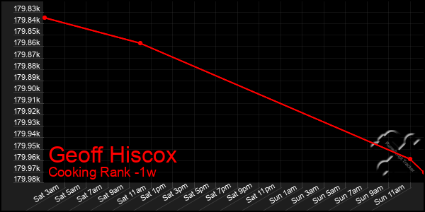 Last 7 Days Graph of Geoff Hiscox