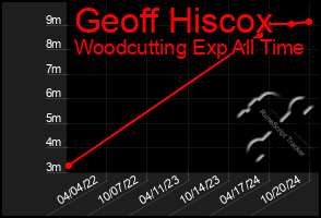 Total Graph of Geoff Hiscox