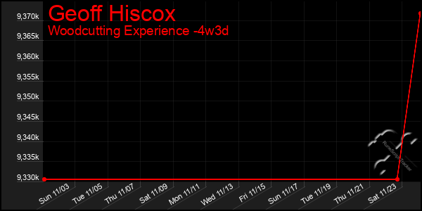 Last 31 Days Graph of Geoff Hiscox