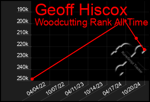 Total Graph of Geoff Hiscox