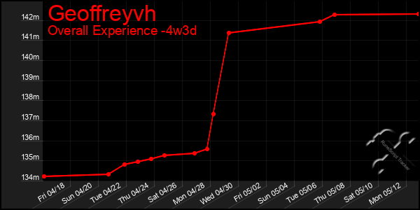 Last 31 Days Graph of Geoffreyvh