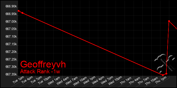 Last 7 Days Graph of Geoffreyvh