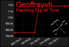 Total Graph of Geoffreyvh