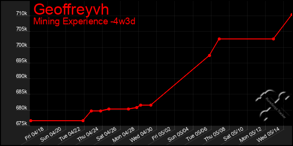 Last 31 Days Graph of Geoffreyvh