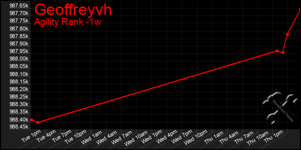 Last 7 Days Graph of Geoffreyvh
