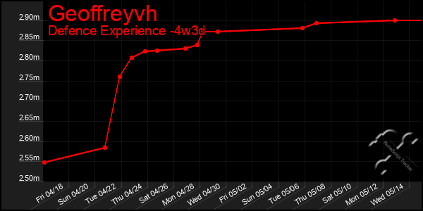 Last 31 Days Graph of Geoffreyvh