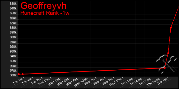 Last 7 Days Graph of Geoffreyvh