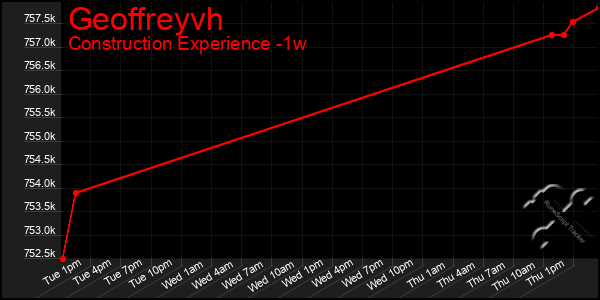Last 7 Days Graph of Geoffreyvh