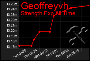Total Graph of Geoffreyvh