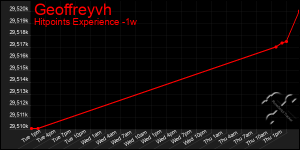 Last 7 Days Graph of Geoffreyvh