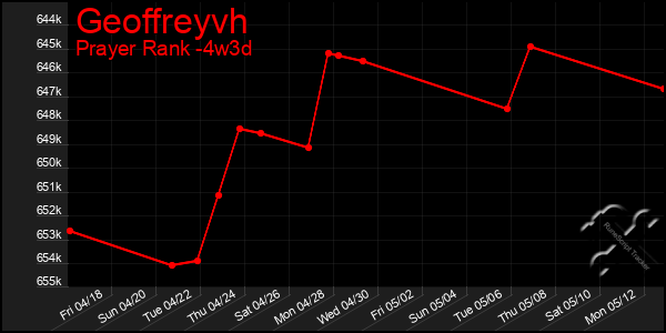 Last 31 Days Graph of Geoffreyvh