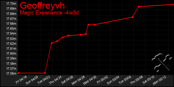Last 31 Days Graph of Geoffreyvh