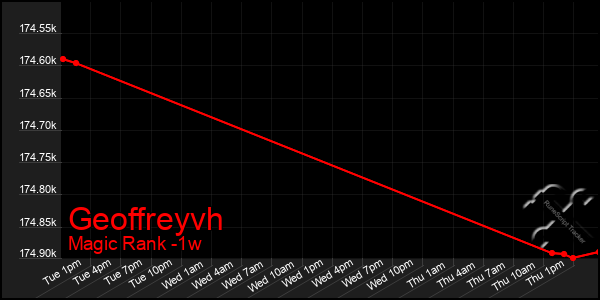 Last 7 Days Graph of Geoffreyvh