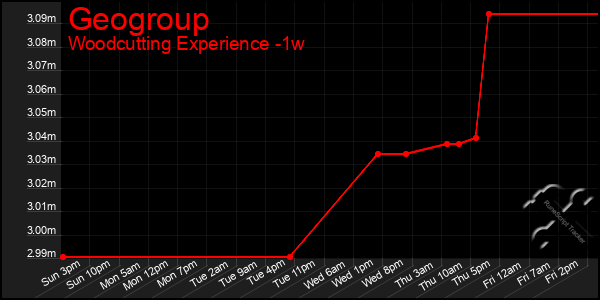 Last 7 Days Graph of Geogroup