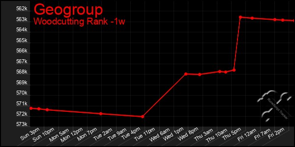 Last 7 Days Graph of Geogroup