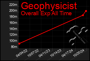 Total Graph of Geophysicist