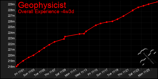 Last 31 Days Graph of Geophysicist