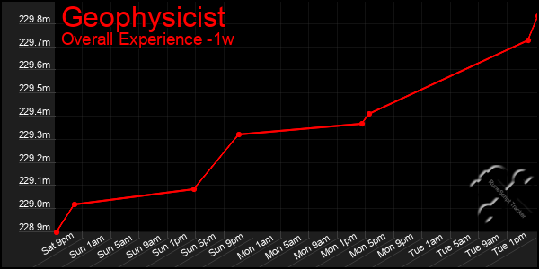 1 Week Graph of Geophysicist