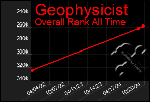 Total Graph of Geophysicist