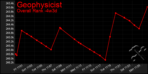 Last 31 Days Graph of Geophysicist