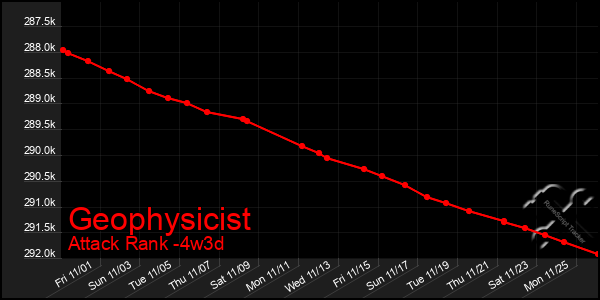 Last 31 Days Graph of Geophysicist